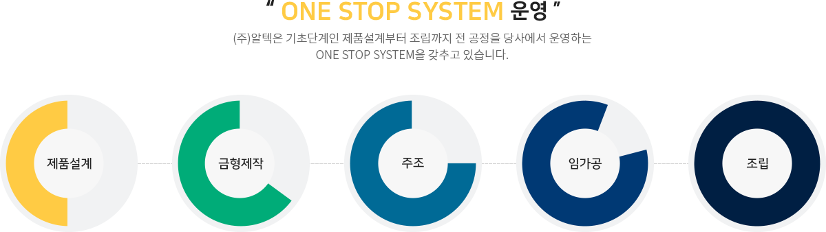ONE SYSTEM 운영
