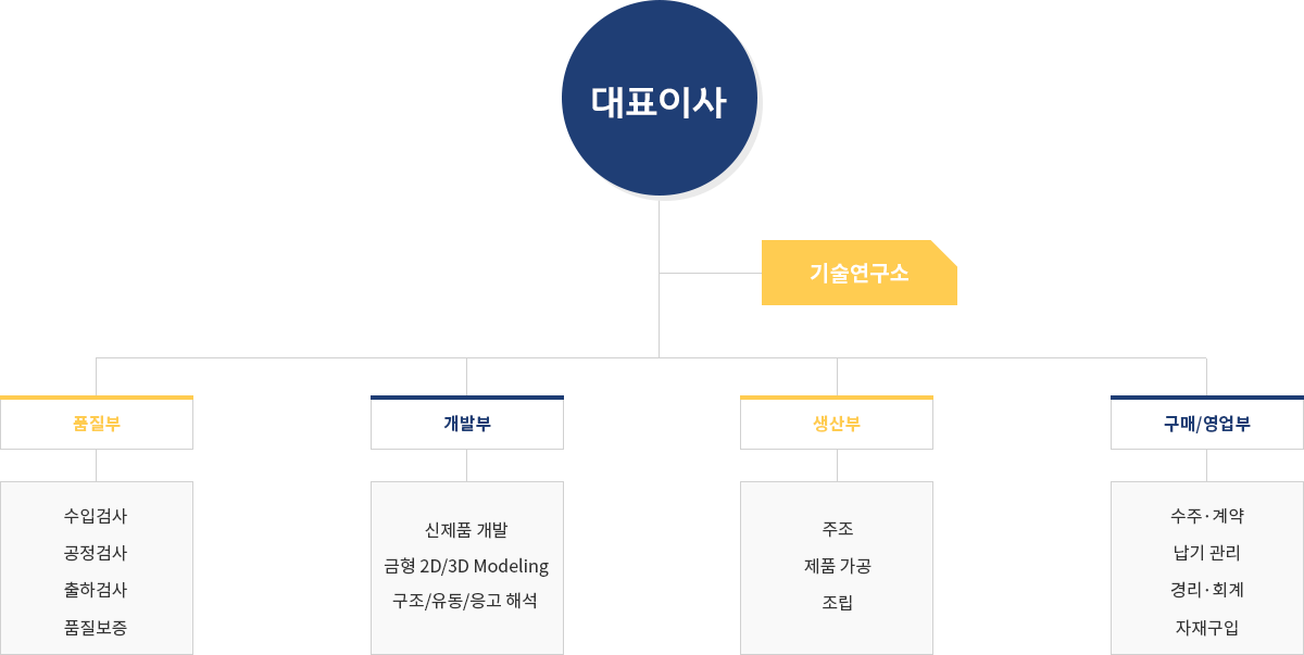 조직도